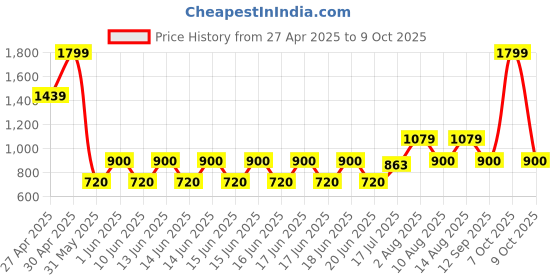 ajio.com gap kids Girls Washed Regular Fit Denim Shorts gap kids Price History Graph from 27 Apr 2025 to 9 Oct 2025