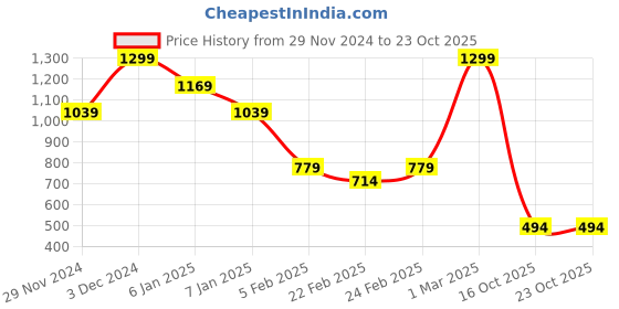 ajio.com miniklub Girls Washed Regular Fit Jeans miniklub Price History Graph from 29 Nov 2024 to 23 Oct 2025