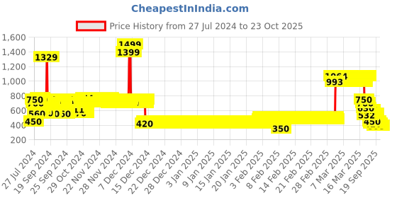 ajio.com lee cooper Girls Washed Regular Fit Shirt lee cooper Price History Graph from 27 Jul 2024 to 22 Oct 2025