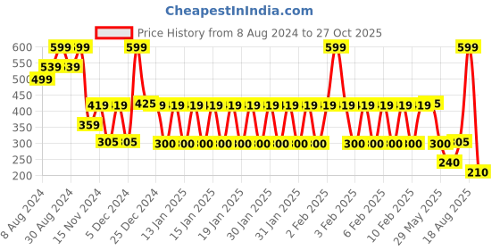 ajio.com kg frendz Girls Washed Regular Fit Shorts kg frendz Price History Graph from 8 Aug 2024 to 27 Oct 2025