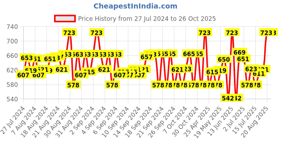 ajio.com 612 league Girls Washed Relaxed Fit Jeans 612 league Price History Graph from 27 Jul 2024 to 25 Oct 2025