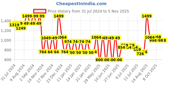 ajio.com rio girls Girls Washed Relaxed Fit Sherapa Denim Jacket rio girls Price History Graph from 31 Jul 2024 to 2 Nov 2025