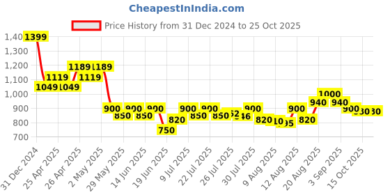 ajio.com crimsoune club Girls Washed Relaxed Jeans crimsoune club Price History Graph from 31 Dec 2024 to 22 Oct 2025