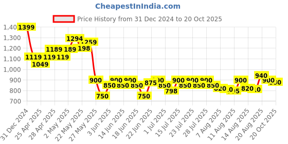 ajio.com crimsoune club Girls Washed Relaxed Jeans crimsoune club Price History Graph from 31 Dec 2024 to 20 Oct 2025