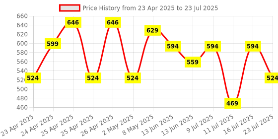 ajio.com max Girls Washed Shorts max Price History Graph from 23 Apr 2025 to 16 Jul 2025