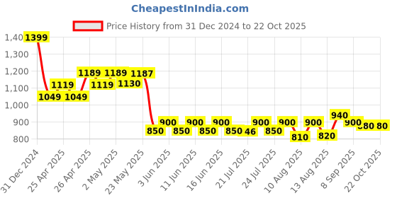 ajio.com crimsoune club Girls Washed Skinny Jeans crimsoune club Price History Graph from 31 Dec 2024 to 22 Oct 2025