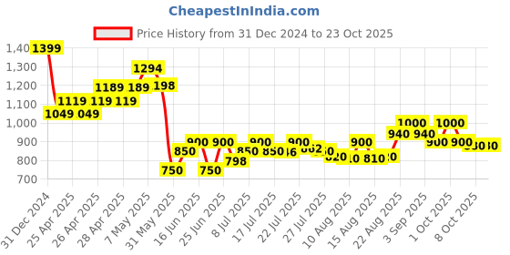 ajio.com crimsoune club Girls Washed Skinny Jeans crimsoune club Price History Graph from 31 Dec 2024 to 22 Oct 2025