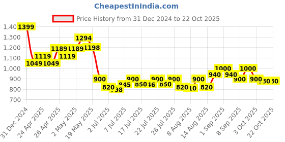 ajio.com crimsoune club Girls Washed Skinny Jeans crimsoune club Price History Graph from 31 Dec 2024 to 22 Oct 2025