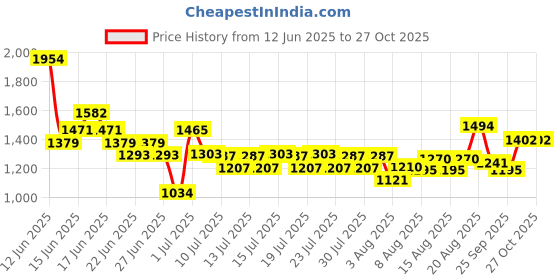 ajio.com united colors of benetton Girls Washed Skirt united colors of benetton Price History Graph from 12 Jun 2025 to 24 Oct 2025