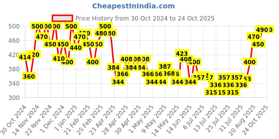 ajio.com mini klub Girls Washed Straight Fit Flat-Front Denim Pants mini klub Price History Graph from 30 Oct 2024 to 24 Oct 2025