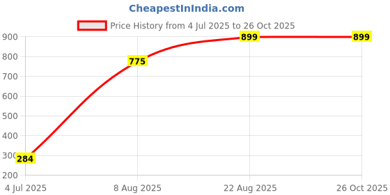 ajio.com minute mirth Girls We Bear Bears Print T-Shirt & Shorts Set minute mirth Price History Graph from 4 Jul 2025 to 25 Oct 2025