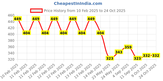 ajio.com fame forever by lifestyle Girls Western Wear Abstract Shorts fame forever by lifestyle Price History Graph from 10 Feb 2025 to 24 Oct 2025