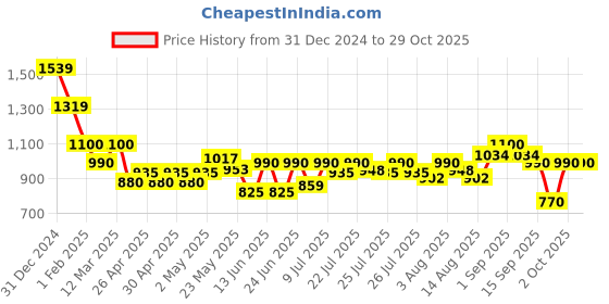 ajio.com crimsoune club Girls Western Wear Cardigan crimsoune club Price History Graph from 31 Dec 2024 to 28 Oct 2025