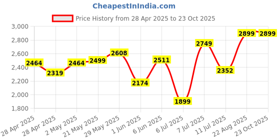 ajio.com little surprise box Girls Western Wear Flared Skirt little surprise box Price History Graph from 28 Apr 2025 to 23 Oct 2025