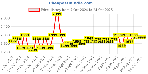 ajio.com leather retail Girls Western Wear Jacket leather retail Price History Graph from 7 Oct 2024 to 24 Oct 2025