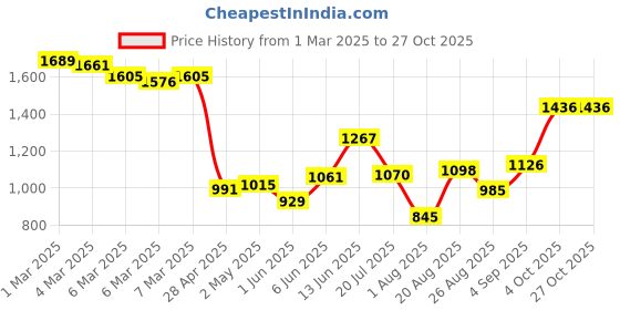 ajio.com cutecumber Girls Western Wear Jacket cutecumber Price History Graph from 1 Mar 2025 to 27 Oct 2025