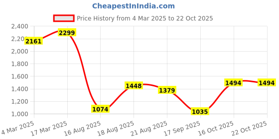 ajio.com vero moda Girls Western Wear Pants vero moda Price History Graph from 4 Mar 2025 to 22 Oct 2025