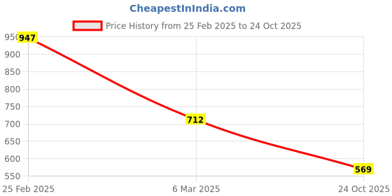 ajio.com kiddopanti Girls Western Wear Polka-dot Top kiddopanti Price History Graph from 25 Feb 2025 to 24 Oct 2025