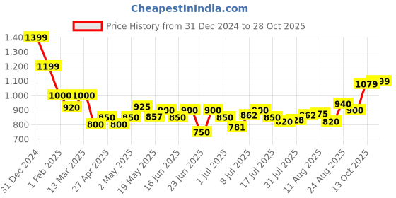 ajio.com crimsoune club Girls Western Wear Pullover crimsoune club Price History Graph from 31 Dec 2024 to 28 Oct 2025