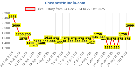 ajio.com crimsoune club Girls Western Wear Self-design Jacket crimsoune club Price History Graph from 24 Dec 2024 to 22 Oct 2025