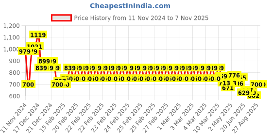 ajio.com one friday Girls Western Wear  Shorts one friday Price History Graph from 11 Nov 2024 to 3 Nov 2025