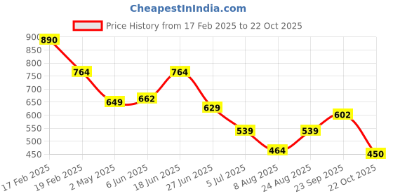 ajio.com kidsville Girls Western Wear Shorts kidsville Price History Graph from 17 Feb 2025 to 22 Oct 2025