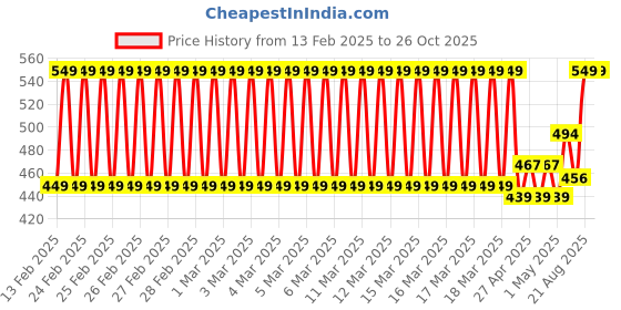 ajio.com plumtree Girls Western Wear Shorts plumtree Price History Graph from 13 Feb 2025 to 25 Oct 2025