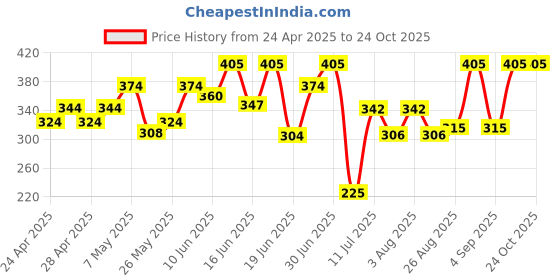 ajio.com the magic wand Girls Western Wear Shrug the magic wand Price History Graph from 24 Apr 2025 to 24 Oct 2025