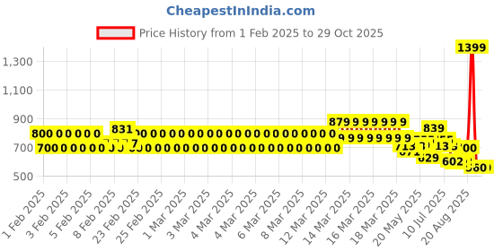 ajio.com one friday Girls Western Wear Skirt one friday Price History Graph from 1 Feb 2025 to 29 Oct 2025