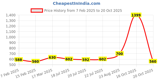 ajio.com one friday Girls Western Wear Skirt one friday Price History Graph from 7 Feb 2025 to 20 Oct 2025