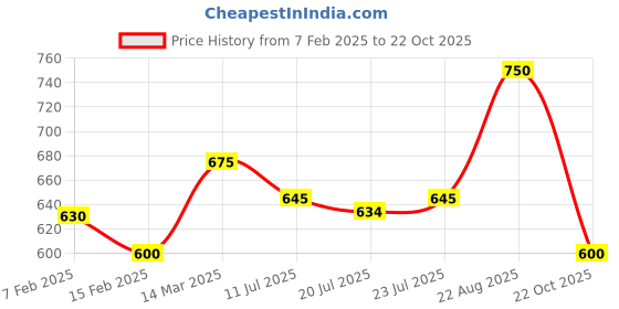 ajio.com one friday Girls Western Wear Skirt one friday Price History Graph from 7 Feb 2025 to 22 Oct 2025