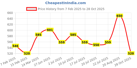 ajio.com one friday Girls Western Wear Skirt one friday Price History Graph from 7 Feb 2025 to 28 Oct 2025