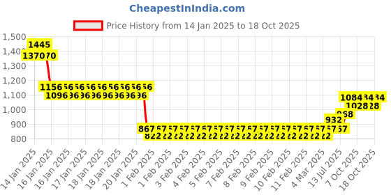 ajio.com monte carlo Girls Western Wear Sweatshirt monte carlo Price History Graph from 14 Jan 2025 to 18 Oct 2025
