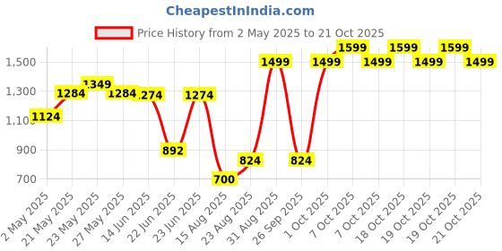 ajio.com u.s. polo assn. Girls Western Wear Top u.s. polo assn. Price History Graph from 2 May 2025 to 21 Oct 2025