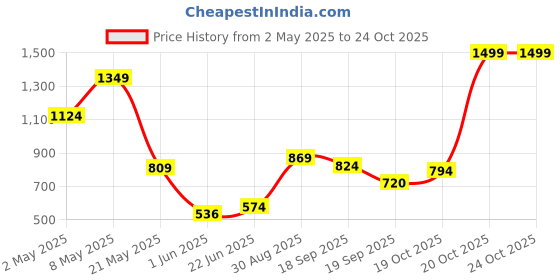 ajio.com u.s. polo assn. Girls Western Wear Top u.s. polo assn. Price History Graph from 2 May 2025 to 24 Oct 2025