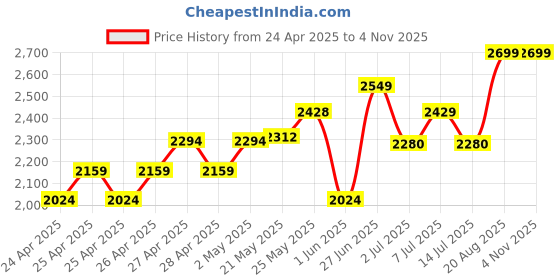 ajio.com little surprise box Girls Western WearFlared Skirt little surprise box Price History Graph from 24 Apr 2025 to 2 Nov 2025