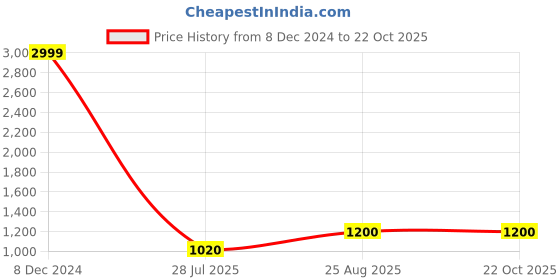 ajio.com smshopmore Girls Western WearJacket smshopmore Price History Graph from 8 Dec 2024 to 21 Oct 2025