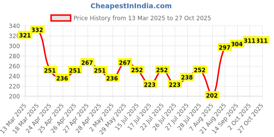 ajio.com fame forever by lifestyle Girls Western WearLeggings fame forever by lifestyle Price History Graph from 13 Mar 2025 to 27 Oct 2025