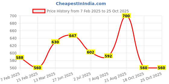 ajio.com one friday Girls Western WearSkirt one friday Price History Graph from 7 Feb 2025 to 25 Oct 2025