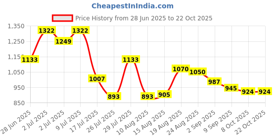 ajio.com crimsoune club Girls Wide Jeans with 5-Pocket Jeans  crimsoune club Price History Graph from 28 Jun 2025 to 21 Oct 2025
