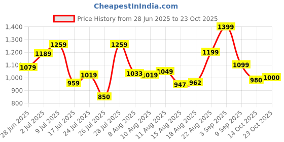 ajio.com crimsoune club Girls Wide Jeans with 5-Pocket Jeans  crimsoune club Price History Graph from 28 Jun 2025 to 23 Oct 2025