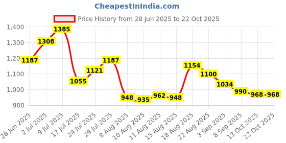 ajio.com crimsoune club Girls Wide Jeans with 5-Pocket Jeans  crimsoune club Price History Graph from 28 Jun 2025 to 21 Oct 2025