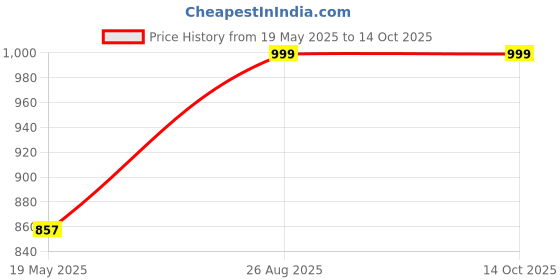 ajio.com aarika girls ethnic Girls Wide Jeans with Insert Pockets aarika girls ethnic Price History Graph from 19 May 2025 to 13 Oct 2025