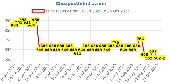 ajio.com lee cooper Girls Wide-Leg Cargo Trousers lee cooper Price History Graph from 16 Jun 2025 to 24 Oct 2025