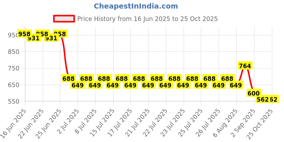 ajio.com lee cooper Girls Wide-Leg Cargo Trousers lee cooper Price History Graph from 16 Jun 2025 to 24 Oct 2025