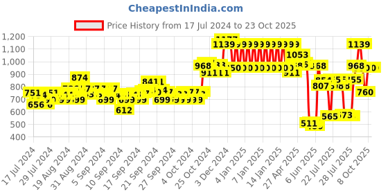 ajio.com ed-a-mamma Girls Wide-Leg Jeans ed-a-mamma Price History Graph from 17 Jul 2024 to 22 Oct 2025