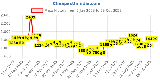 ajio.com united colors of benetton Girls Wide-Leg Jeans united colors of benetton Price History Graph from 2 Jan 2025 to 25 Oct 2025