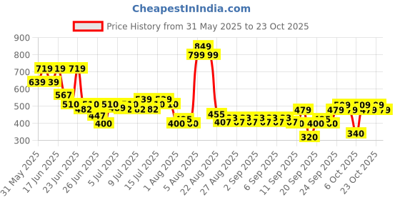 ajio.com rio girls Girls Wide-Leg Jeans rio girls Price History Graph from 31 May 2025 to 23 Oct 2025