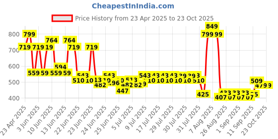 ajio.com rio girls Girls Wide-Leg Jeans rio girls Price History Graph from 23 Apr 2025 to 21 Oct 2025