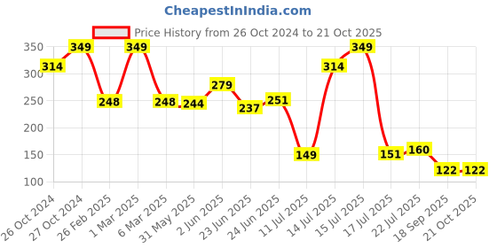 ajio.com rio girl for trends select Girls Wide-Leg Leggings rio girl for trends select Price History Graph from 26 Oct 2024 to 21 Oct 2025